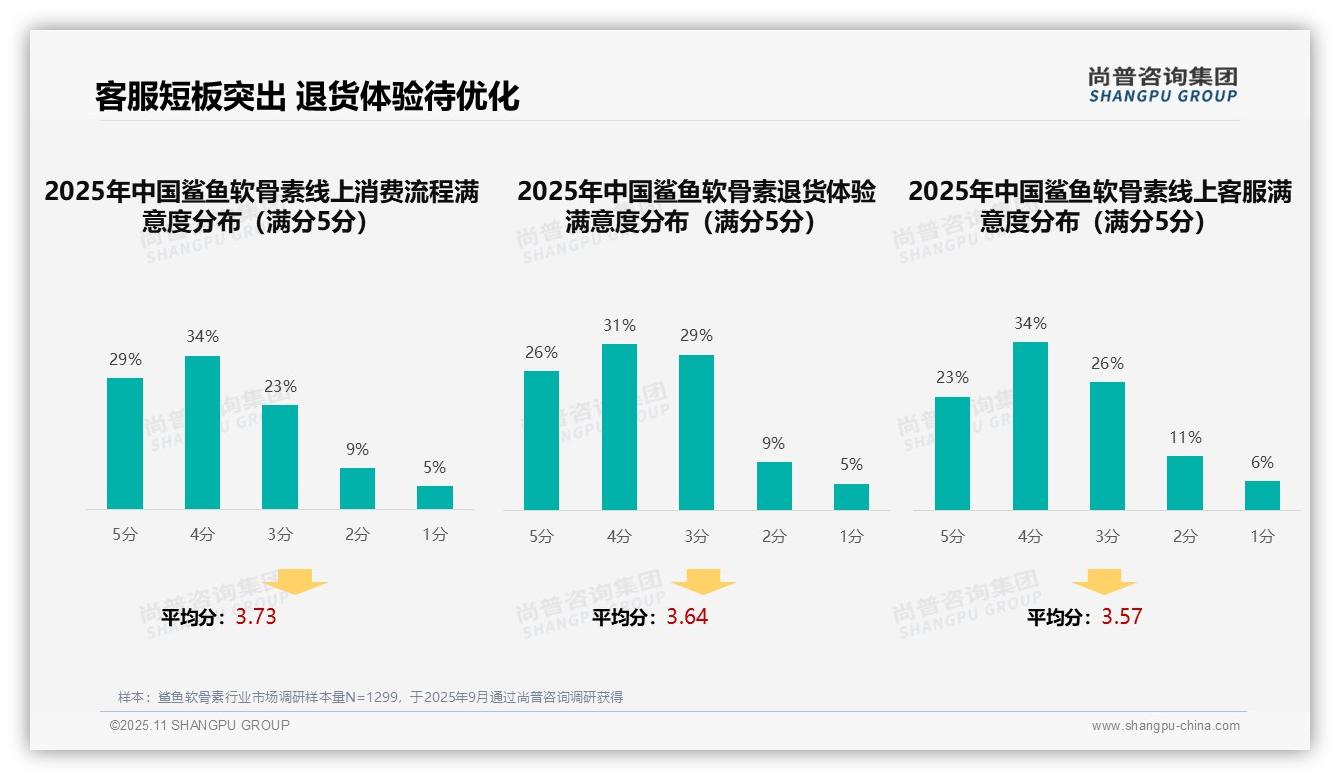 医生推荐31%主导鲨鱼软骨素消费——尚普咨询集团报告深度解析-2025年11月-鲨鱼软骨素-38