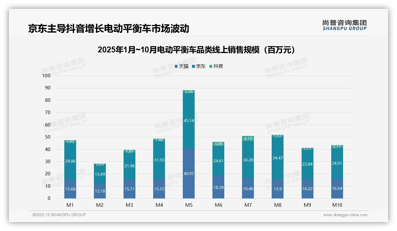 42%用户通勤场景刚需，电动平衡车解决最后一公里痛点——尚普咨询集团行业观察-2025年12月-电动平衡车-38