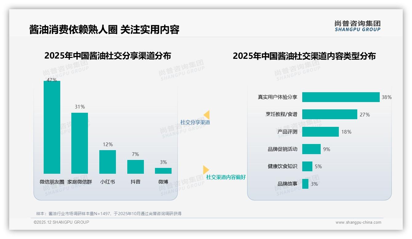 亲友口碑推荐41%影响酱油购买，品牌发动熟人裂变——尚普咨询集团消费研究-2025年12月-酱油-38