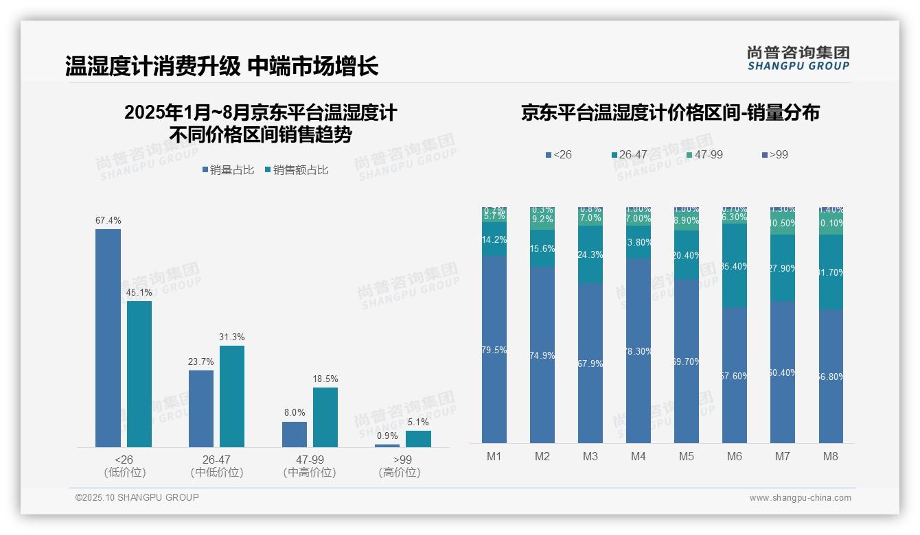 尚普咨询集团报告解读：为何说抖音平台温湿度计高价产品占比78.7%25-2025年10月-温湿度计-38
