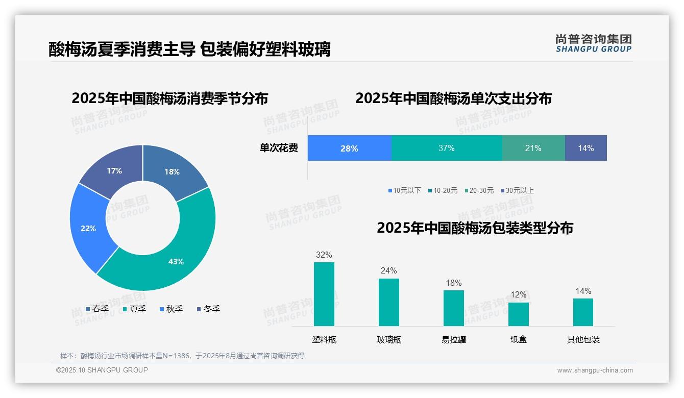 尚普咨询集团报告聚焦：43%25消费者夏季首选酸梅汤解暑-2025年10月-酸梅汤-38