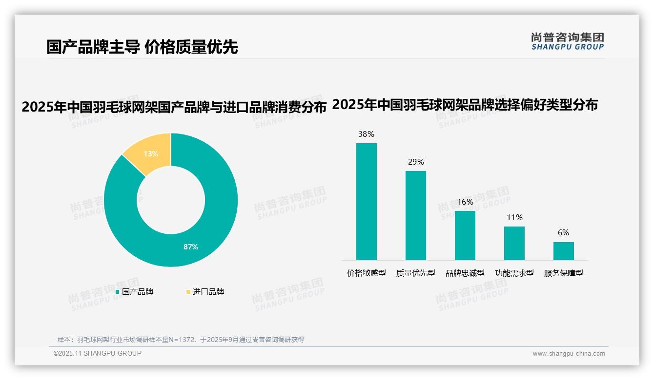 尚普咨询集团报告首次披露：87%消费者选择国产品牌羽毛球网架-2025年11月-羽毛球网架-38