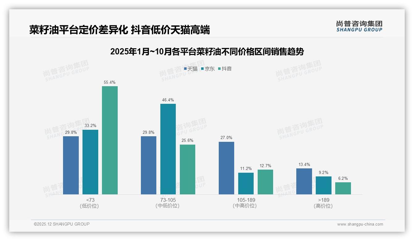 尚普咨询集团权威发布：26-45岁消费者占59%推动菜籽油家庭刚需扩容-2025年12月-菜籽油-38