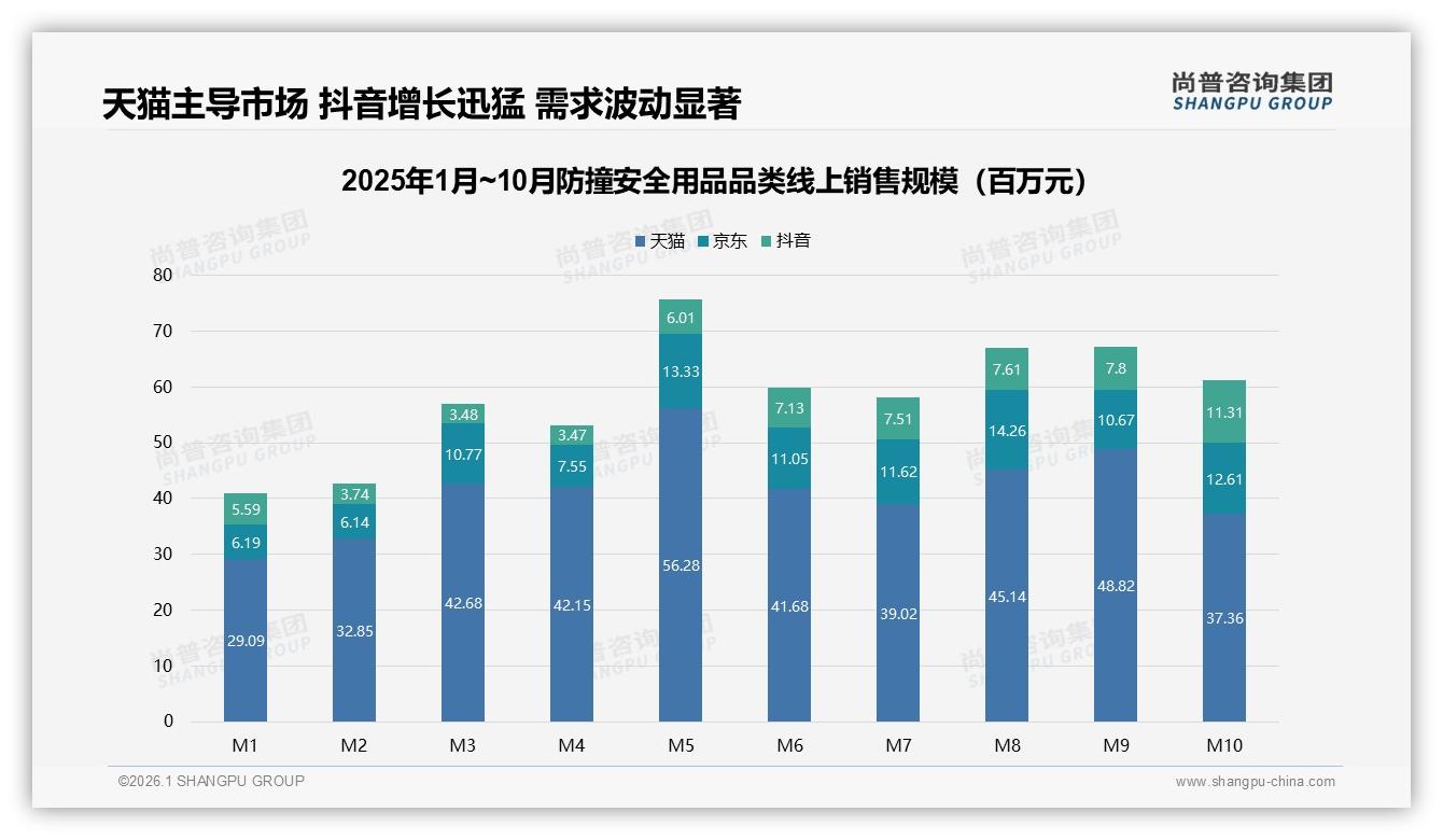 抖音销售额环比45%飙升，防撞安全用品直播红利正当时——尚普咨询集团趋势雷达报告-2026年1月-防撞安全用品-38