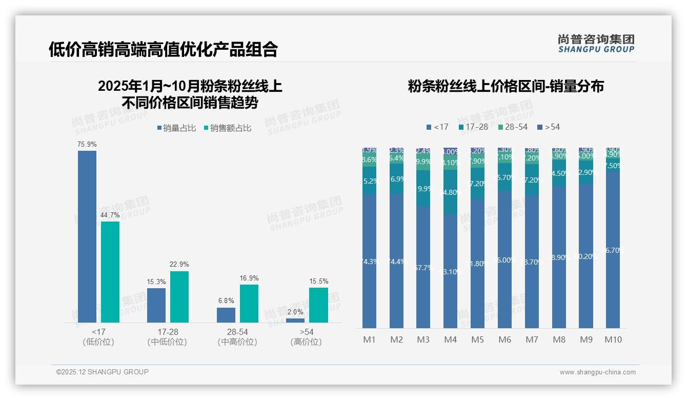 38%价格接受度锁定5至8元，尚普咨询集团粉条粉丝趋势报告：极致性价比才是王-2025年12月-粉条粉丝-38