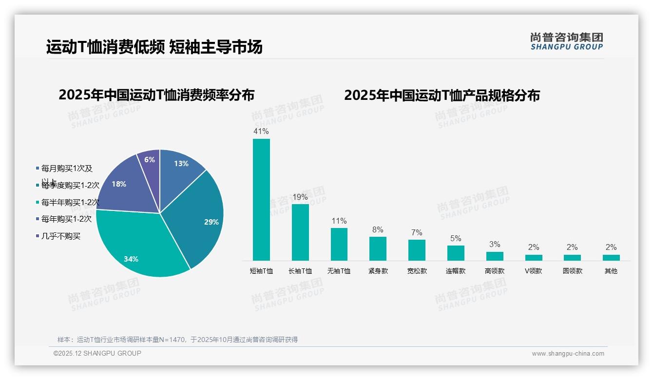 半年买1到2次占34%运动T恤消费低频，品牌如何激活复购——尚普咨询集团运动T恤白皮书指出-2025年12月-运动T恤-38