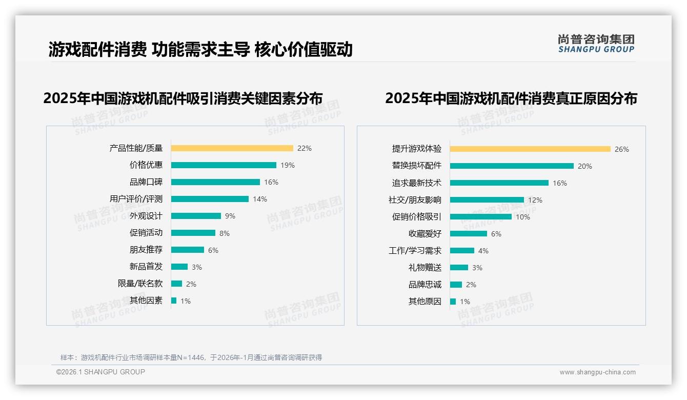 100至300元37%主流价格带游戏机配件如何平衡性能与利润——尚普咨询集团趋势雷达-2026年1月-游戏机配件-38