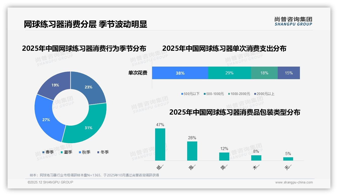 尚普咨询集团行业观察：夏季销量冲顶31%网球练习器品牌加码季节性促销-2025年12月-网球练习器-38