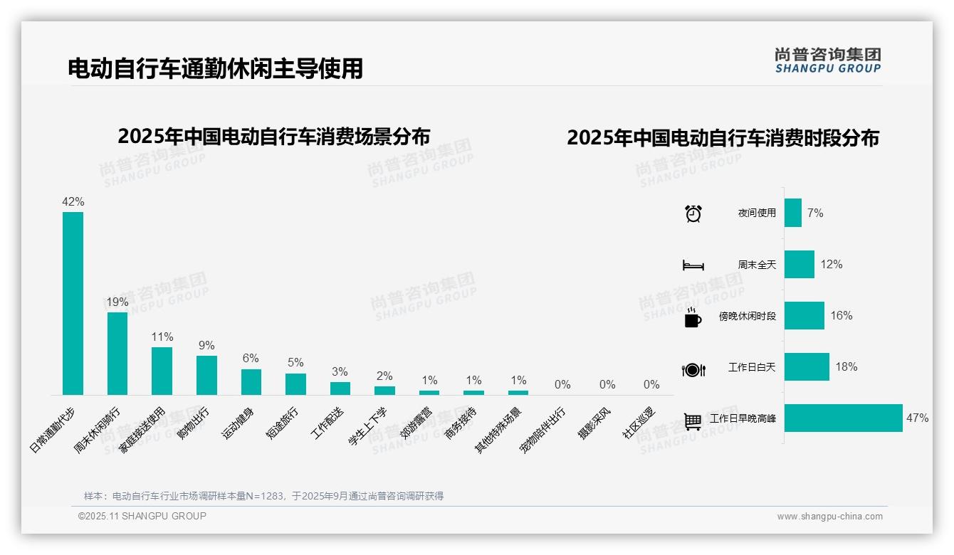 数据说话：尚普咨询集团报告指出47%消费者工作日高峰使用电动自行车-2025年11月-电动自行车-38