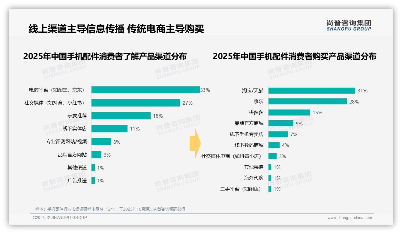 尚普咨询集团消费研究：79%消费者首选国产手机配件，价格敏感型34%品质保障型28%-2025年12月-手机配件-38