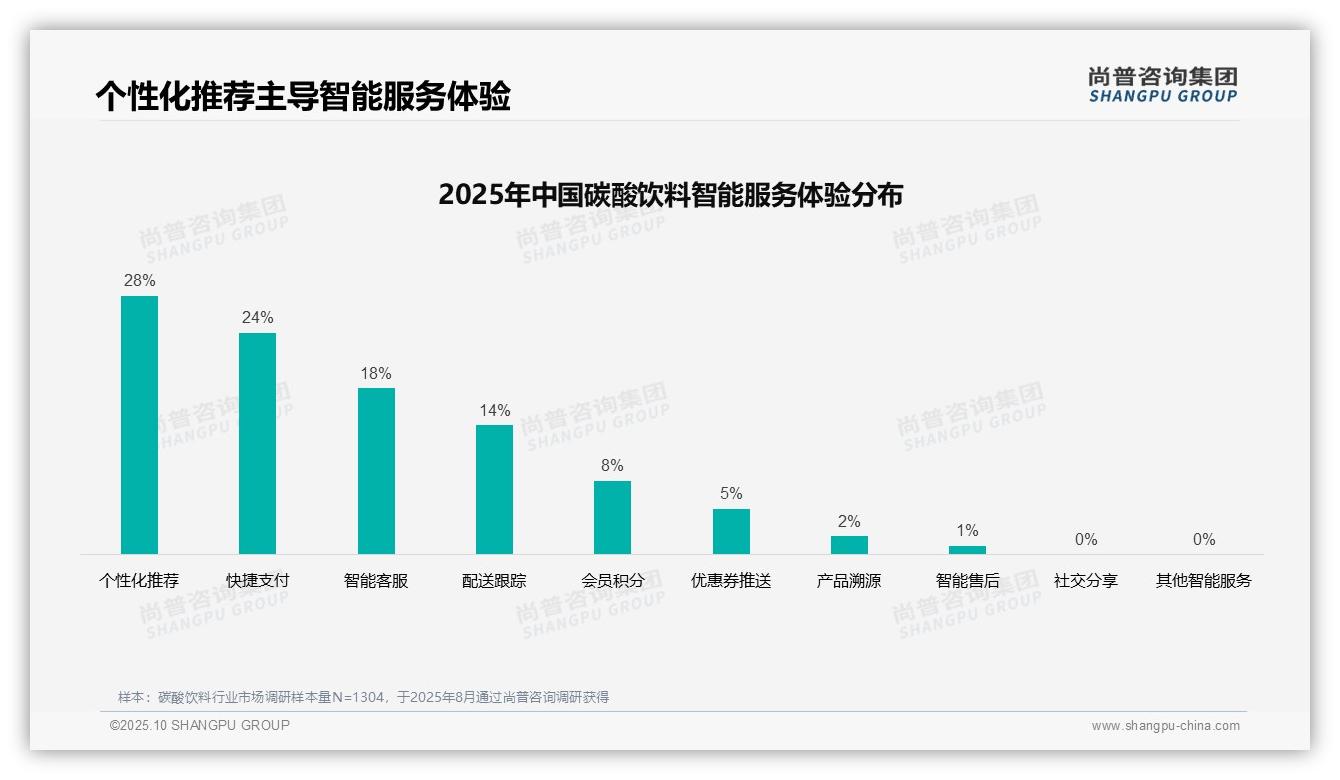 行业风向：尚普咨询集团报告提出70%消费者满意碳酸饮料质量-2025年10月-碳酸饮料-38