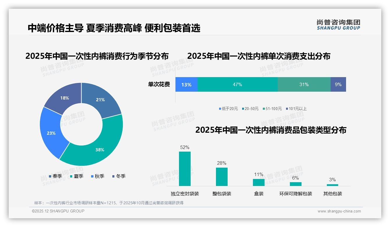 旅行出差场景29%占比催生一次性内裤爆品机会——尚普咨询集团一次性内裤品类年报-2025年12月-一次性内裤-38