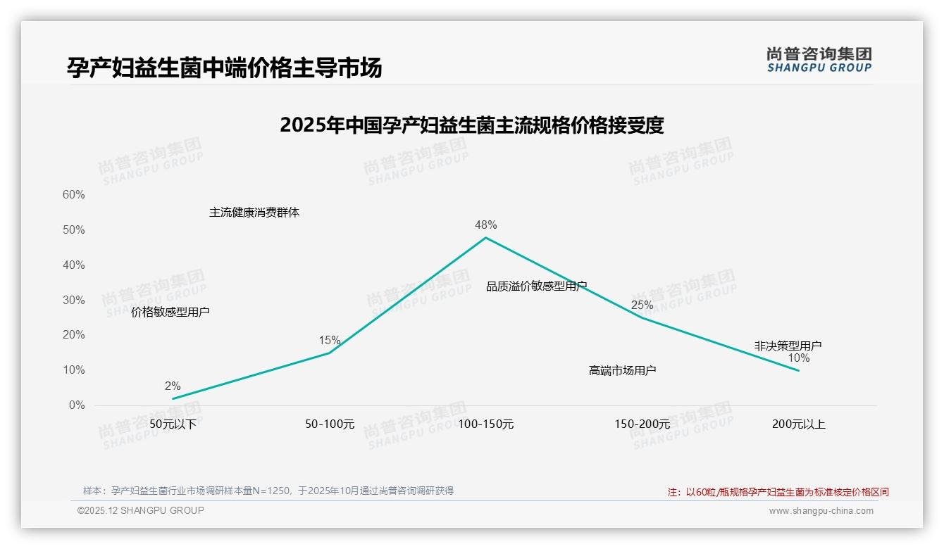 尚普咨询集团品类洞察：100到150元价位48%孕产妇益生菌最畅销-2025年12月-孕产妇益生菌-38