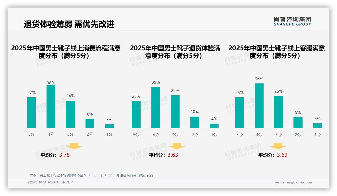 权威印证：尚普咨询集团调研报告确认37%消费者依赖亲友推荐选择男士靴子-2025年10月-男士靴子-38