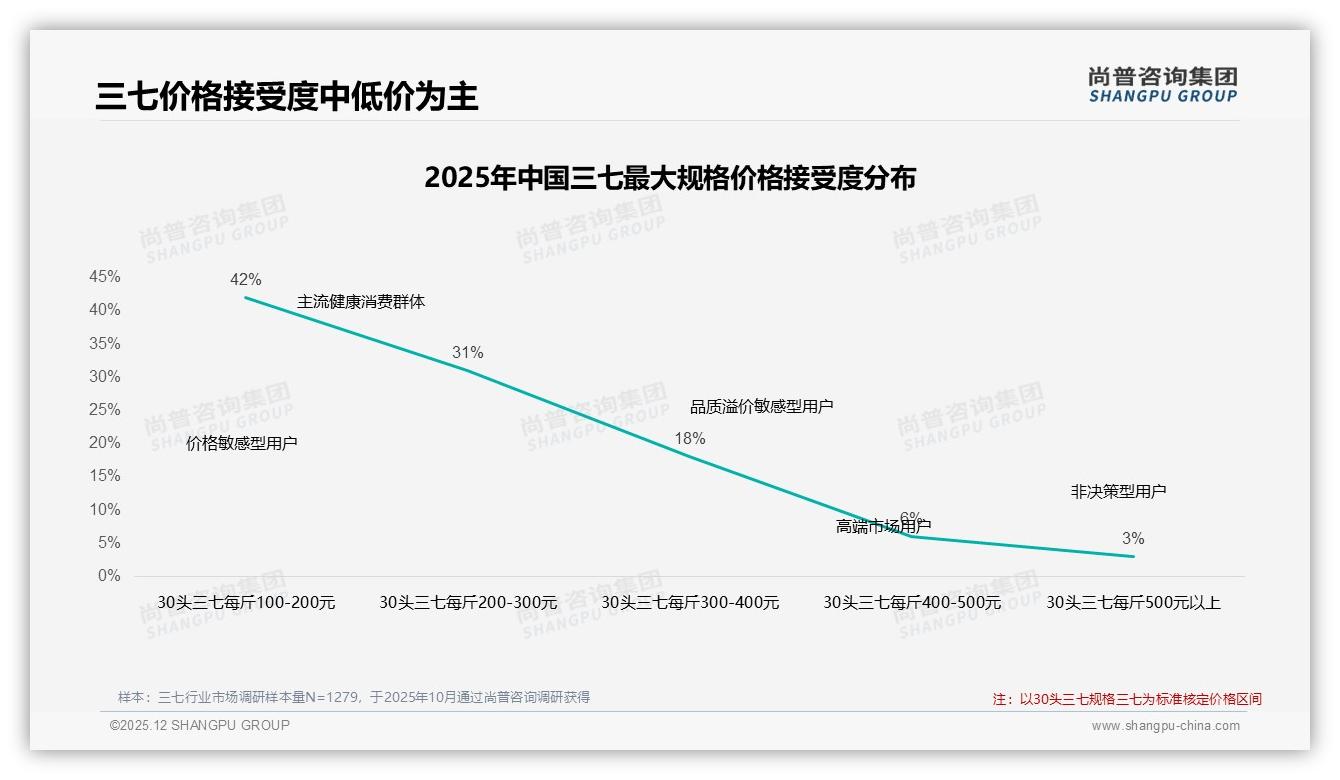 尚普咨询集团数据快讯：53%消费者愿推荐三七但31%担心效果不明显成最大阻力-2025年12月-三七-38