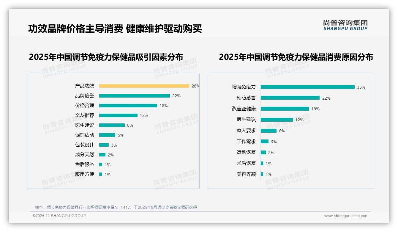 增强免疫力驱动35%消费决策——尚普咨询集团市场研究报告-2025年11月-调节免疫力保健品-38
