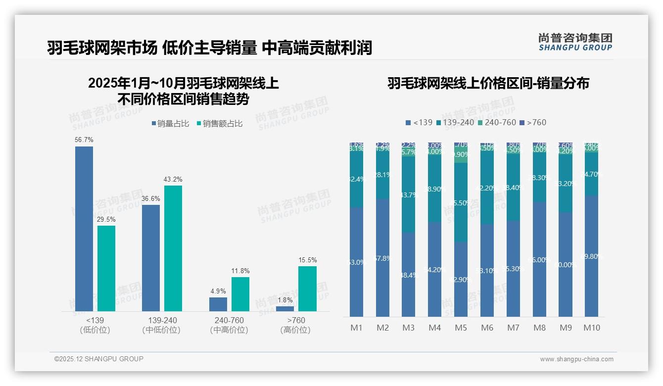 羽毛球网架54%用户愿推荐但28%嫌质量一般，口碑裂变缺口待补——尚普咨询集团趋势雷达报告-2025年12月-羽毛球网架-38