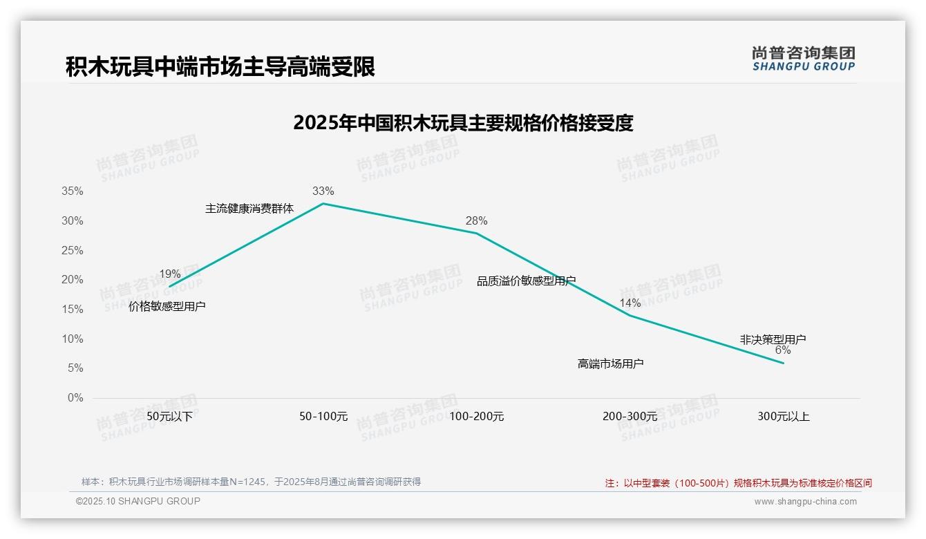 43%消费者在价格上调后仍选择购买——尚普咨询集团市场研究报告-2025年10月-积木玩具-38