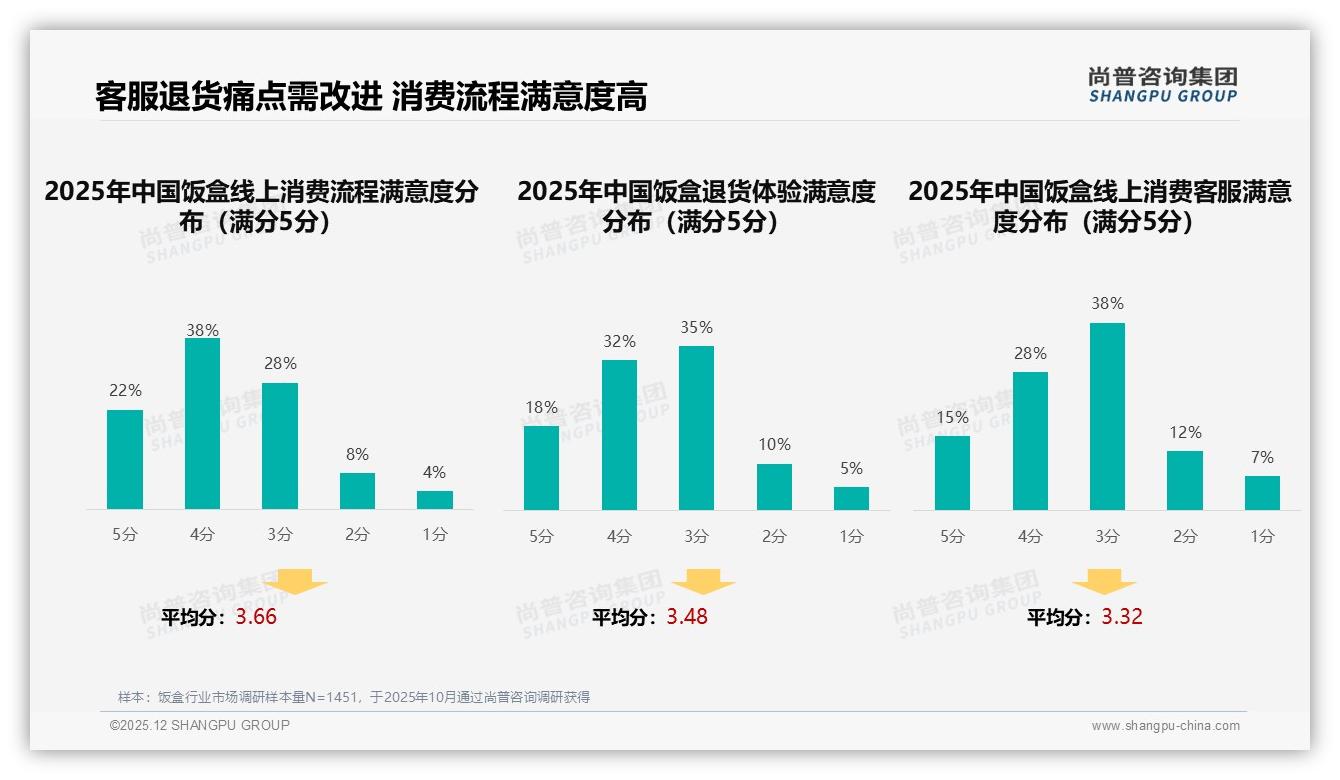 尚普咨询集团饭盒趋势报告：26至35岁人群38%占比撑起饭盒百亿刚需-2025年12月-饭盒-38