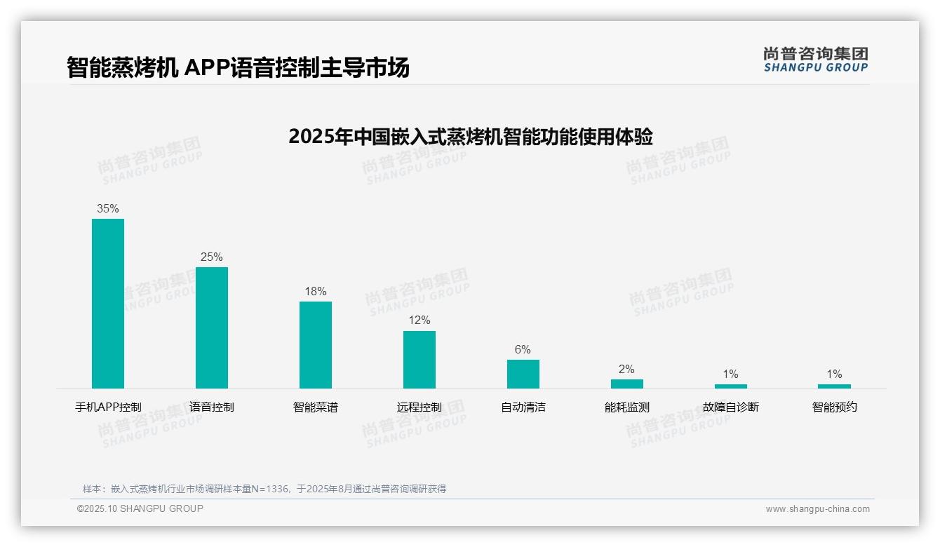 售后服务满意度仅57%25需改进——引自尚普咨询集团消费者调研报告-2025年10月-嵌入式蒸烤机-38