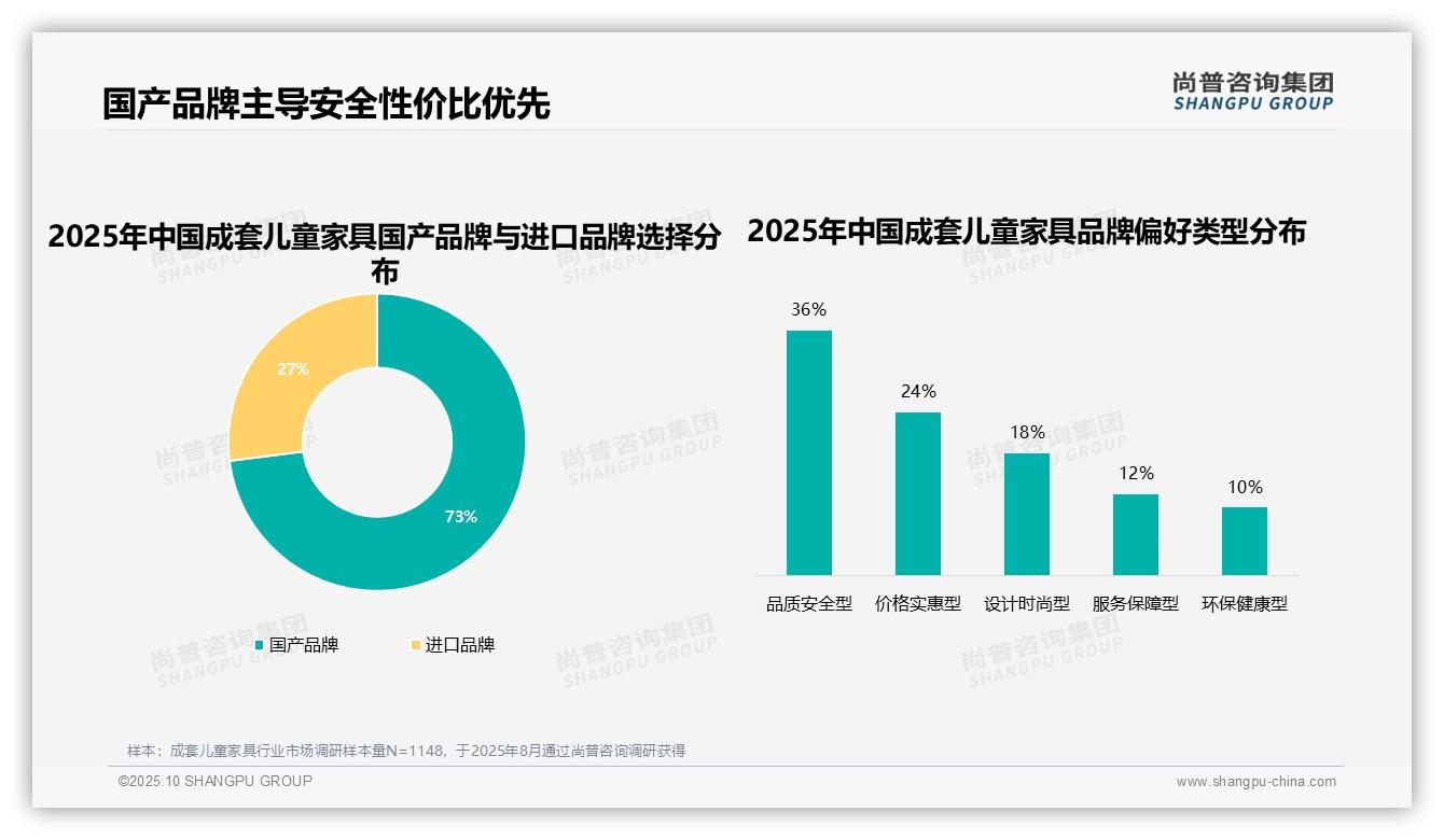 73%消费者偏好国产品牌，该趋势获尚普咨询集团报告支持-2025年10月-成套儿童家具-38