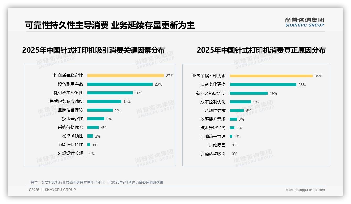 50%消费者高度关注产品可靠性和持久性——引自尚普咨询集团消费者调研报告-2025年11月-针式打印机-38