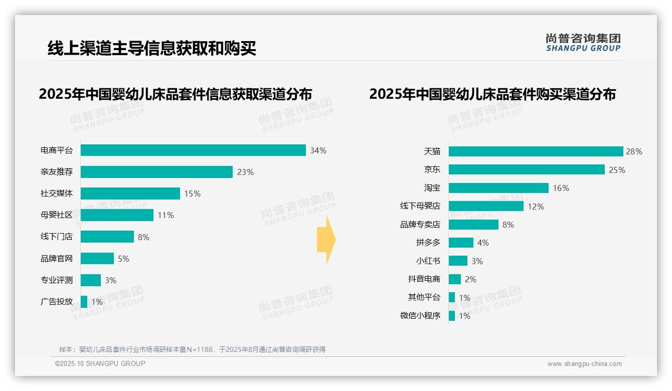 41%婴幼儿床品套件消费由新生儿出生驱动,尚普咨询集团报告完整数据已发布-2025年10月-婴幼儿床品套件-38