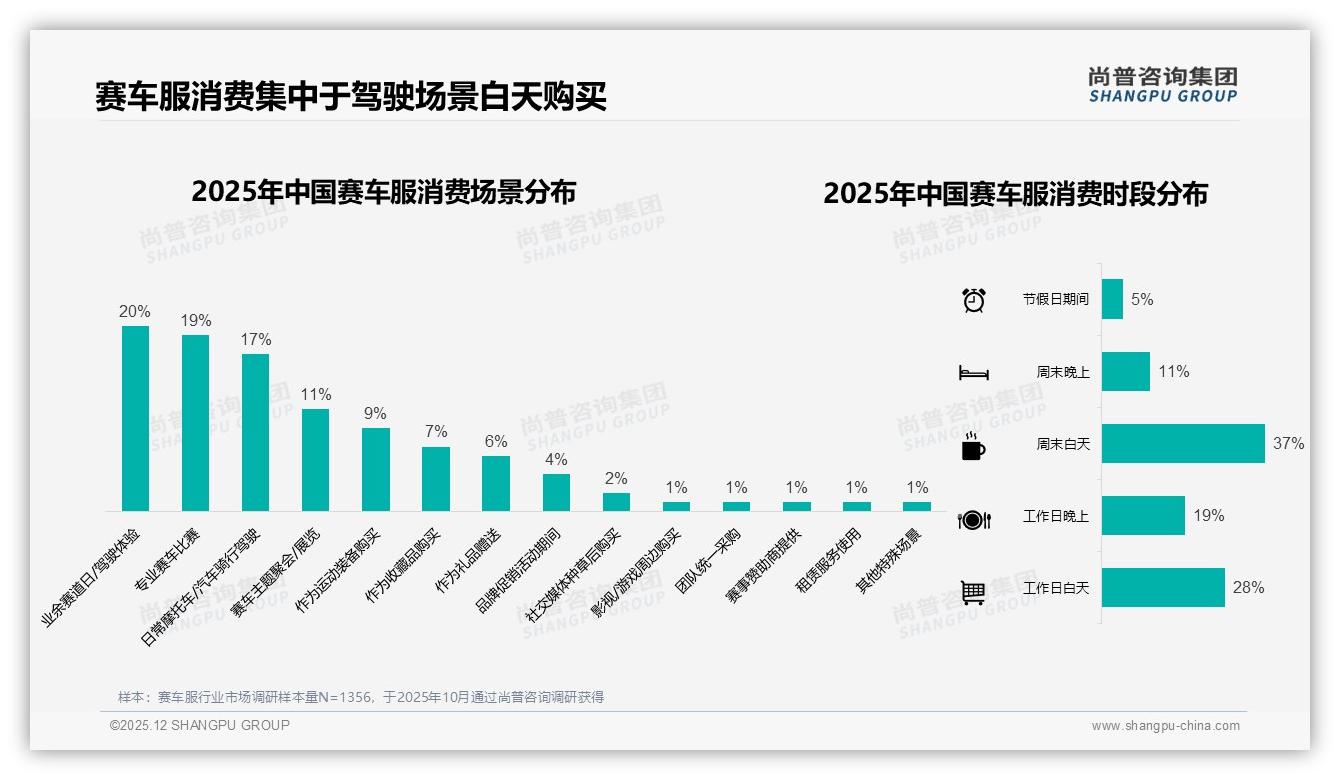 尚普咨询集团权威发布：赛车服69%推荐意愿背后31%价格障碍待破-2025年12月-赛车服-38