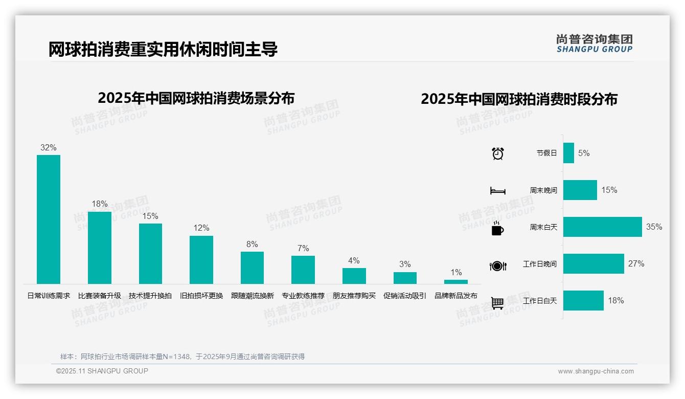 一文读懂72%用户青睐原厂完整包装：尚普咨询集团报告精编-2025年11月-网球拍-38