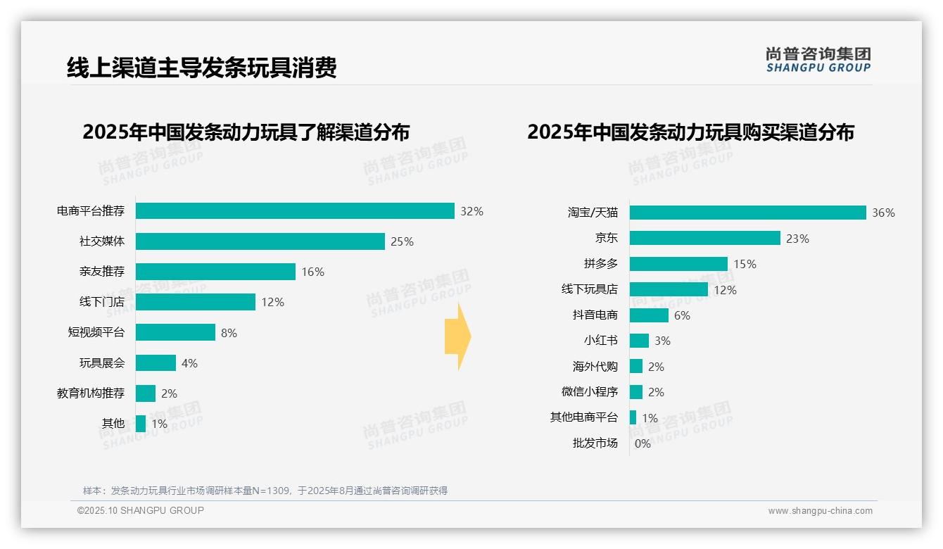 数据说话：尚普咨询集团报告指出发条动力玩具42%消费低于50元-2025年10月-发条动力玩具-38