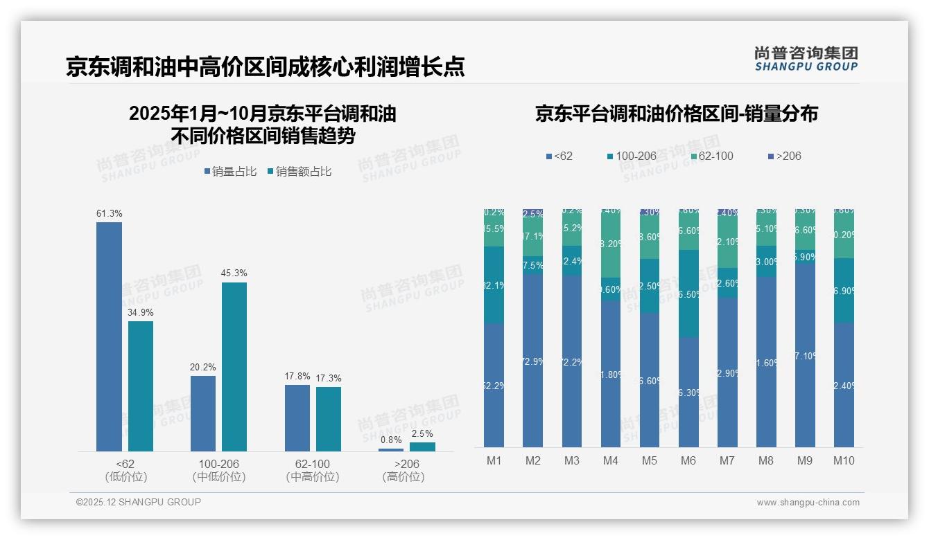 27%消费者因营养成分选调和油，低脂+均衡59%偏好驱动健康升级——尚普咨询集团趋势雷达-2025年12月-调和油-38