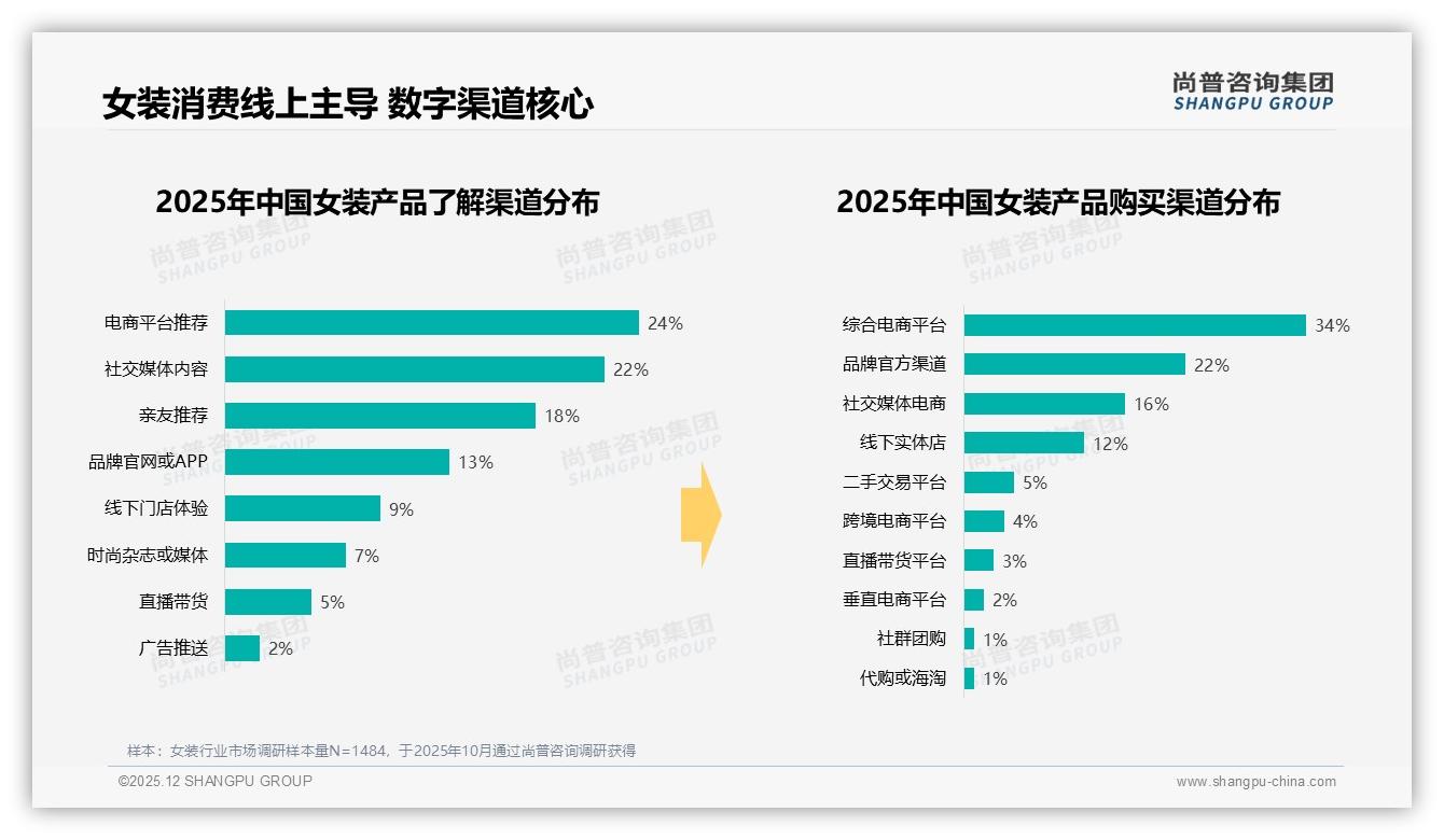 尚普咨询集团趋势雷达：社交平台驱动46%女装信息获取，真实体验内容34%最吸金-2025年12月-女装-38