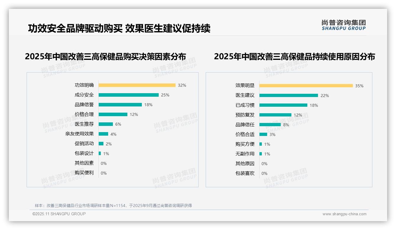 尚普咨询集团报告聚焦:35%25消费者因效果明显持续使用三高保健品-2025年11月-改善三高保健品-38