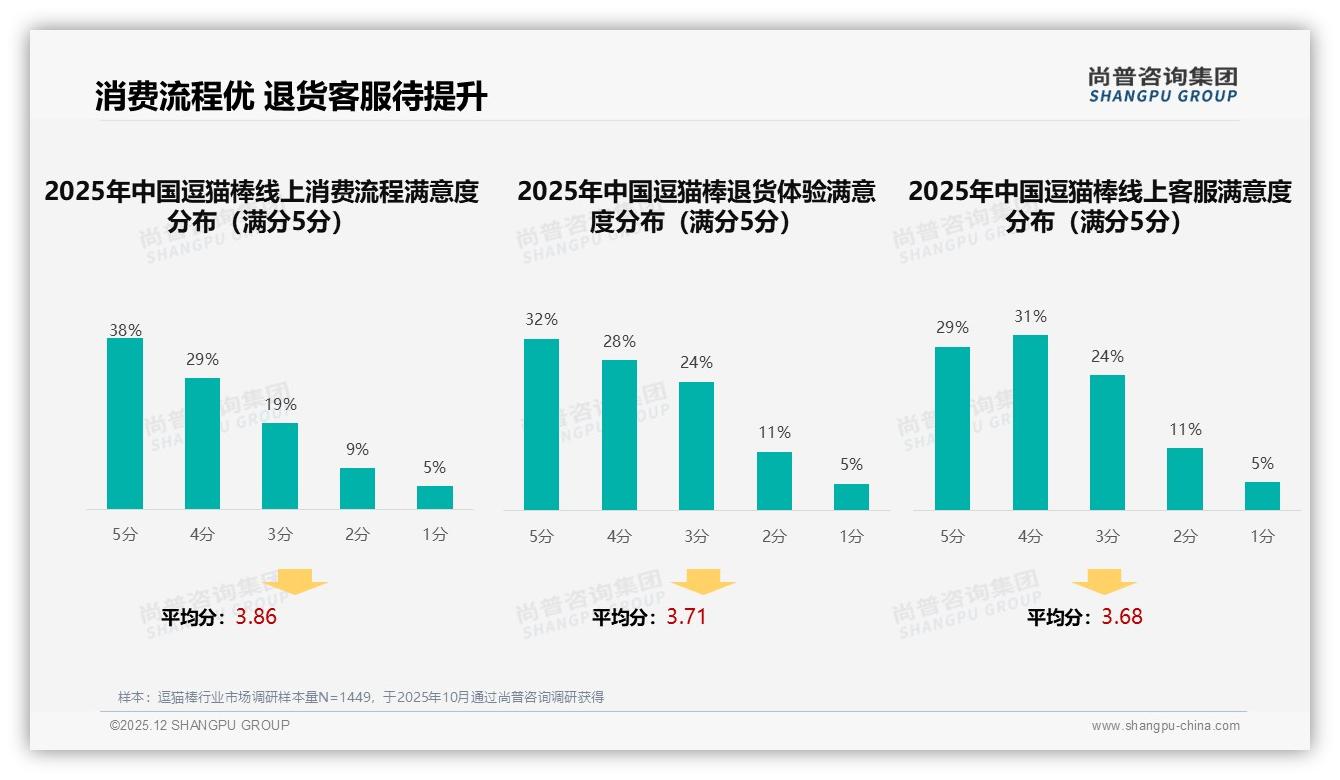 尚普咨询集团独家披露：智能搜索推荐27%需求，逗猫棒品牌布局AI客服——尚普咨询集团逗猫棒消费蓝皮书-2025年12月-逗猫棒-38