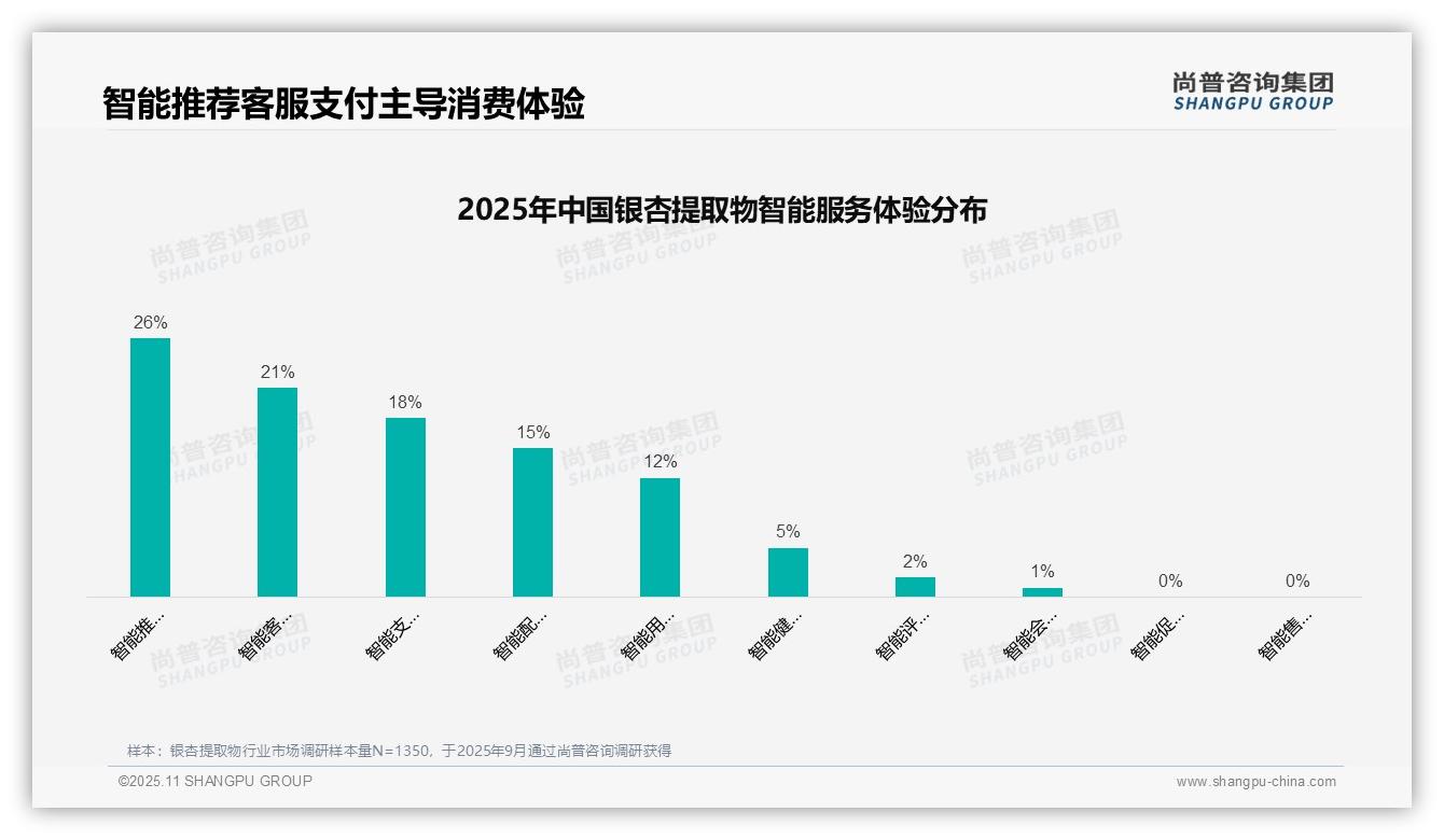 34%25银杏提取物消费者依赖亲友推荐，尚普咨询集团年度报告精华-2025年11月-银杏提取物-38