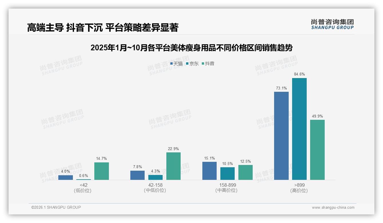 美体瘦身用品58%消费者选国产，31%功效优先——尚普咨询集团权威发布-2026年1月-美体瘦身用品-38