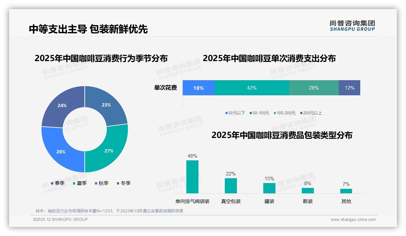 尚普咨询集团权威发布：26-35岁消费者占38%，家庭咖啡豆场景45%份额-2025年12月-咖啡豆-38