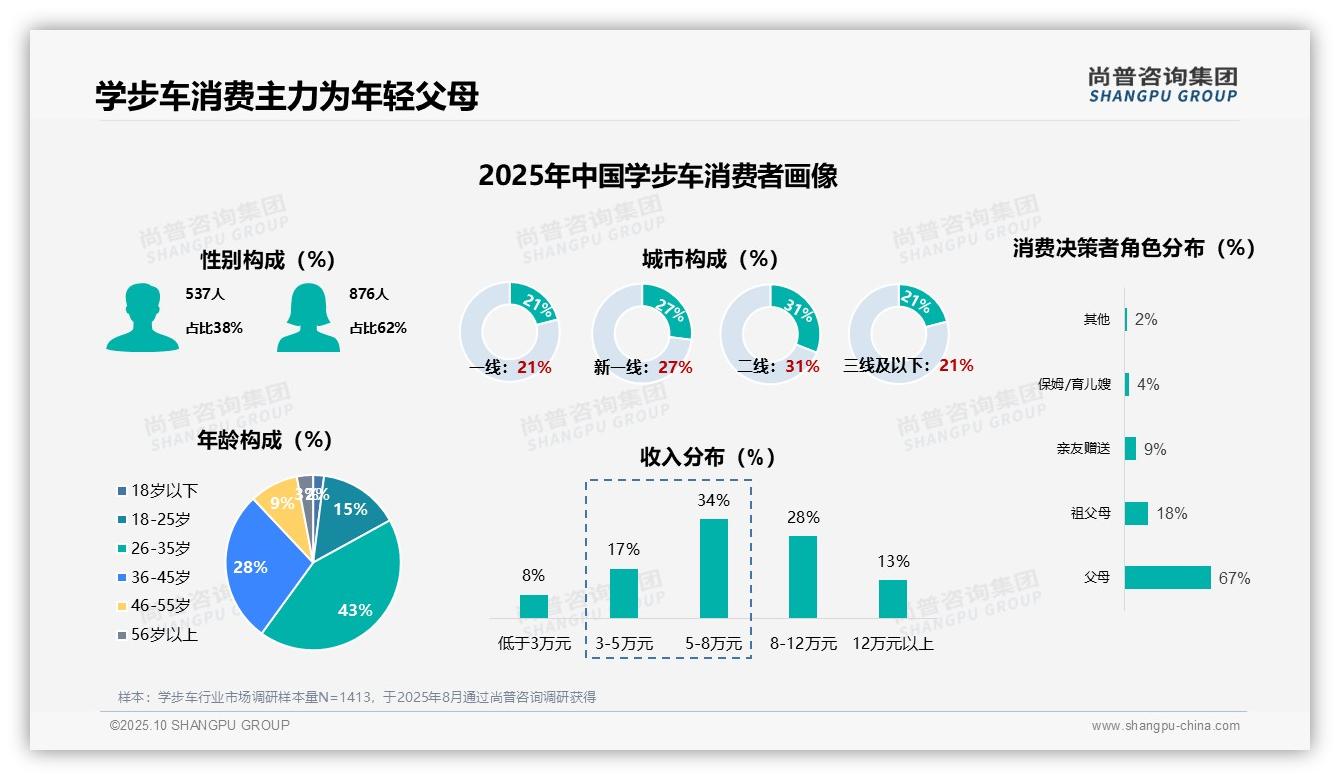 73%学步车消费者仅购买一次——尚普咨询集团数据解读-2025年10月-学步车-38