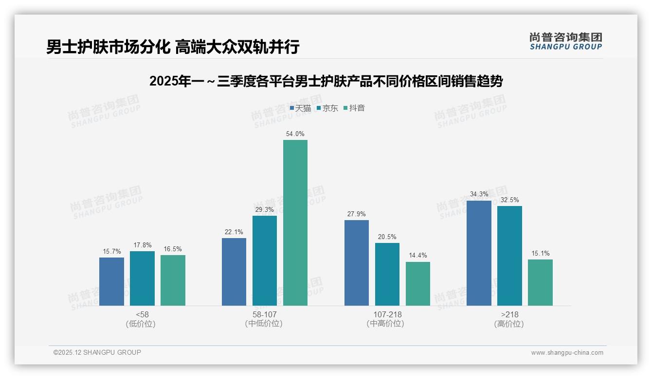 尚普咨询集团年度复盘：男士护肤产品哑铃结构43%低价销量仅16%销售额，高端218元以上占26.9%利润池-2025年12月-男士护肤产品-38