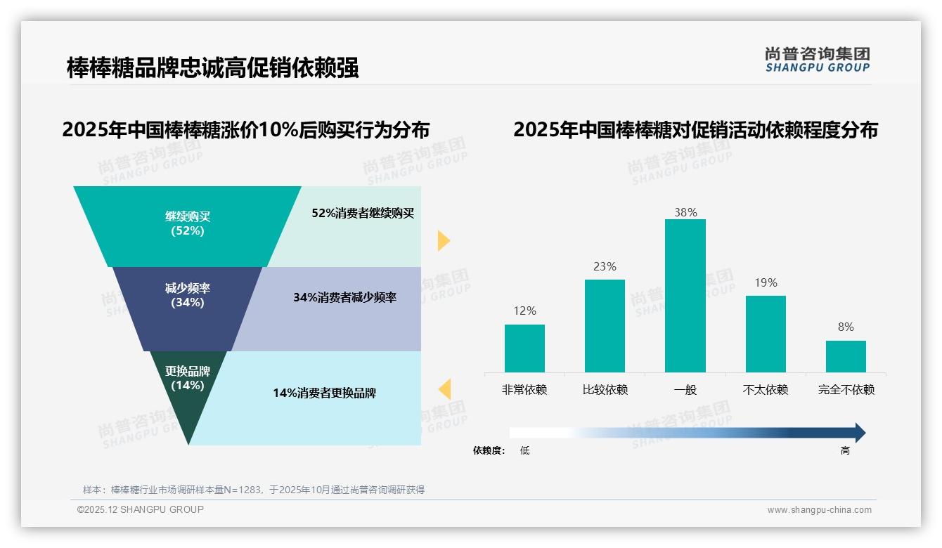 73%消费者促销依赖_棒棒糖价格战背后的增长逻辑——尚普咨询集团年度复盘-2025年12月-棒棒糖-38
