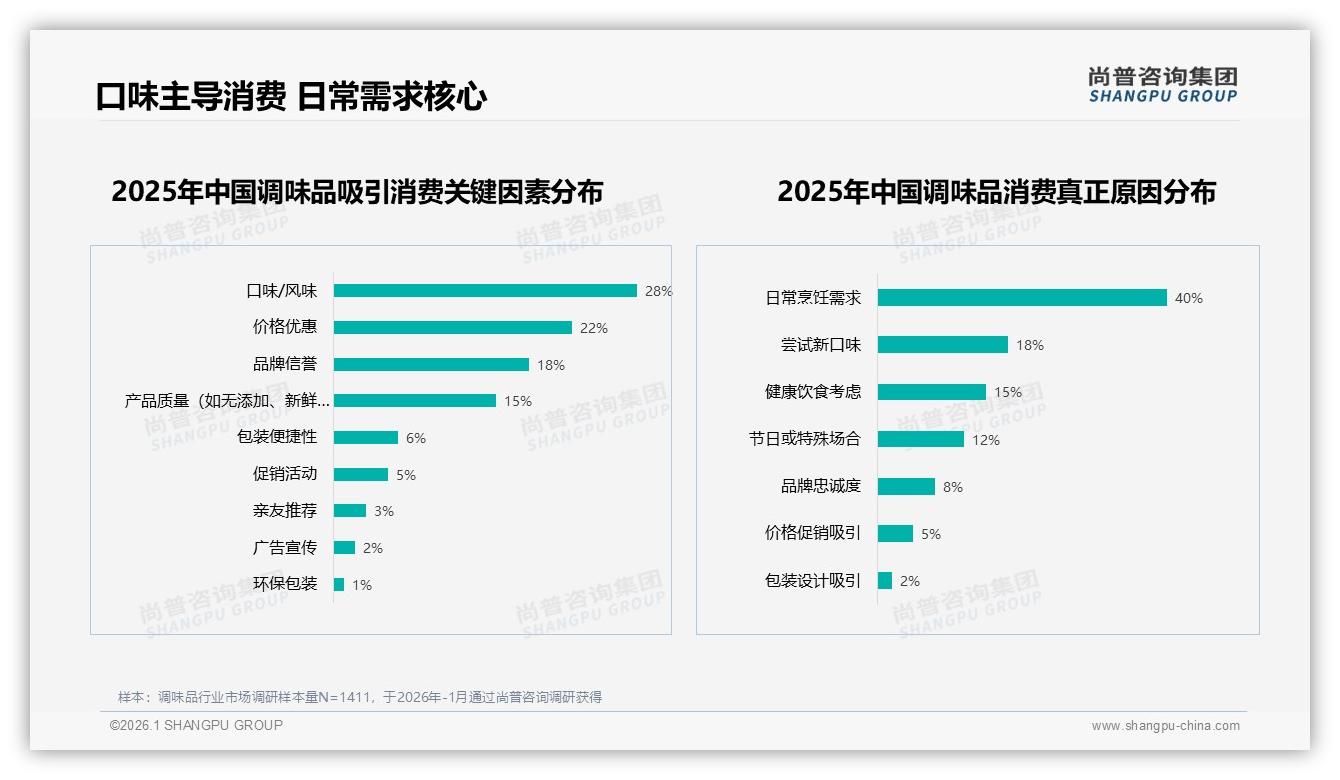 85%国产调味品碾压进口，15%健康导向型需求觉醒——尚普咨询集团专题解读-2026年1月-调味品-38
