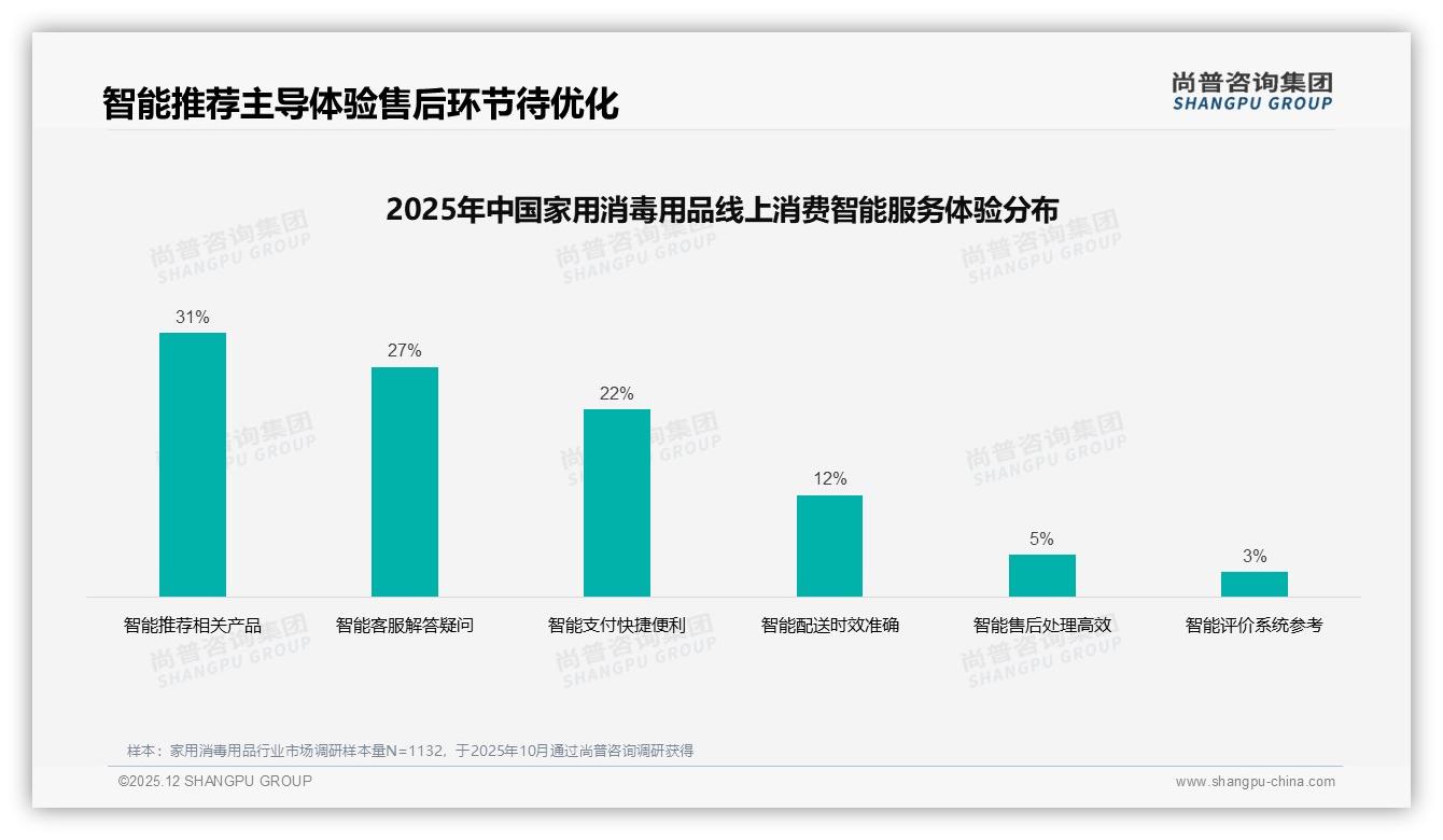 尚普咨询集团深度调研：70%复购率家用消毒用品品牌忠诚高，涨价仍留47%铁粉-2025年12月-家用消毒用品-38