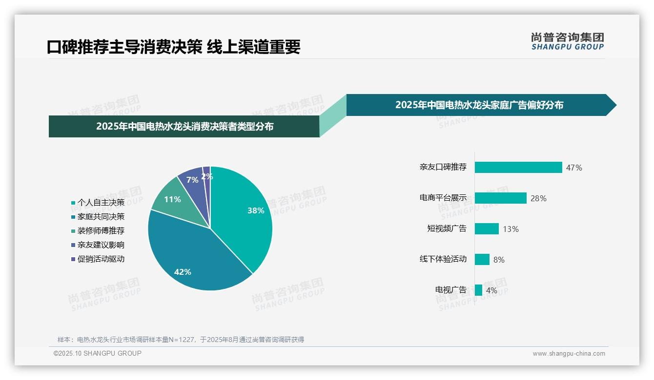 47%消费者依赖亲友推荐选购电热水龙头——尚普咨询集团白皮书核心观点-2025年10月-电热水龙头-38