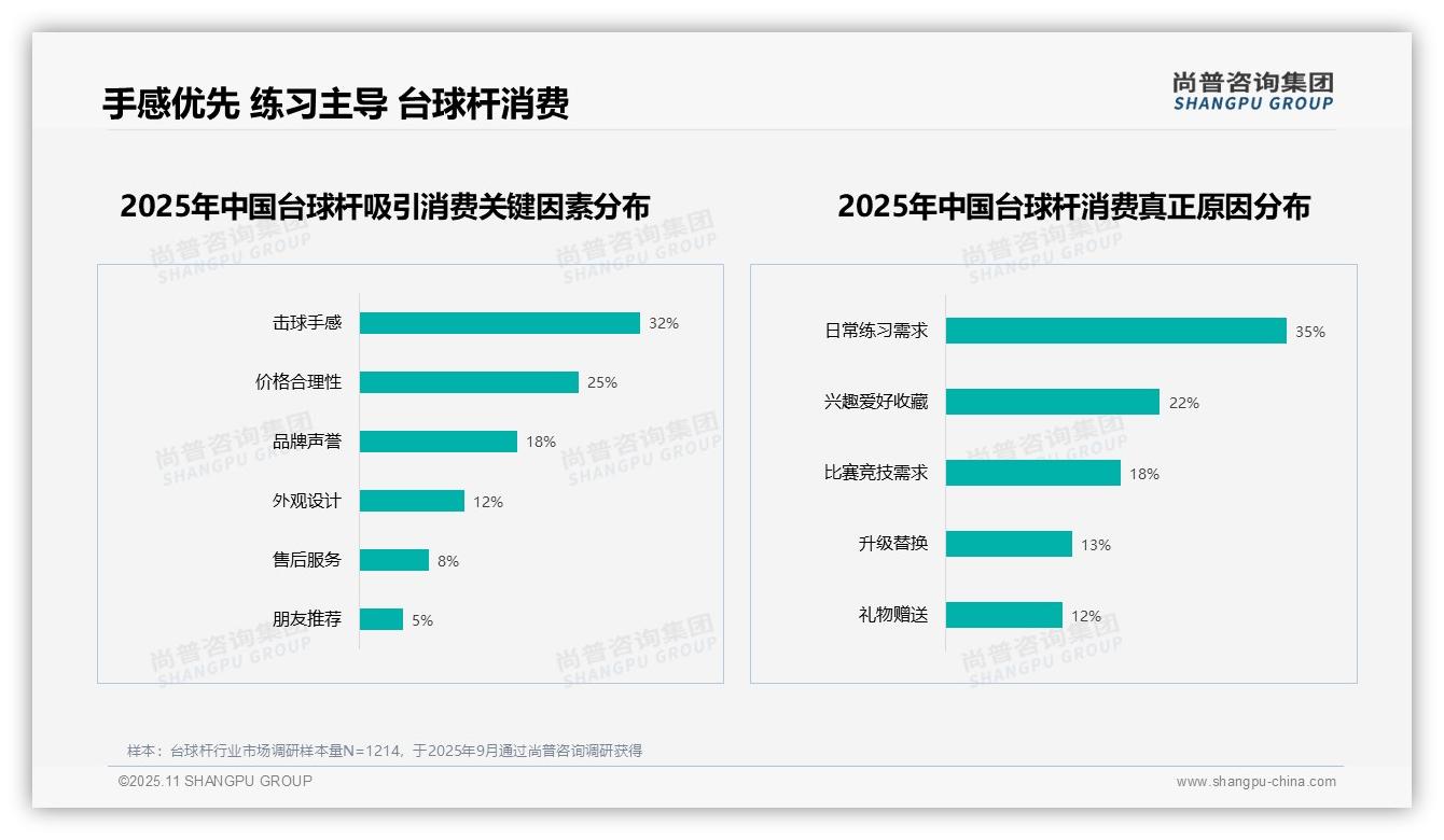 击球手感成台球杆消费首要因素占比32%：这一结论来自尚普咨询集团权威报告-2025年11月-台球杆-38