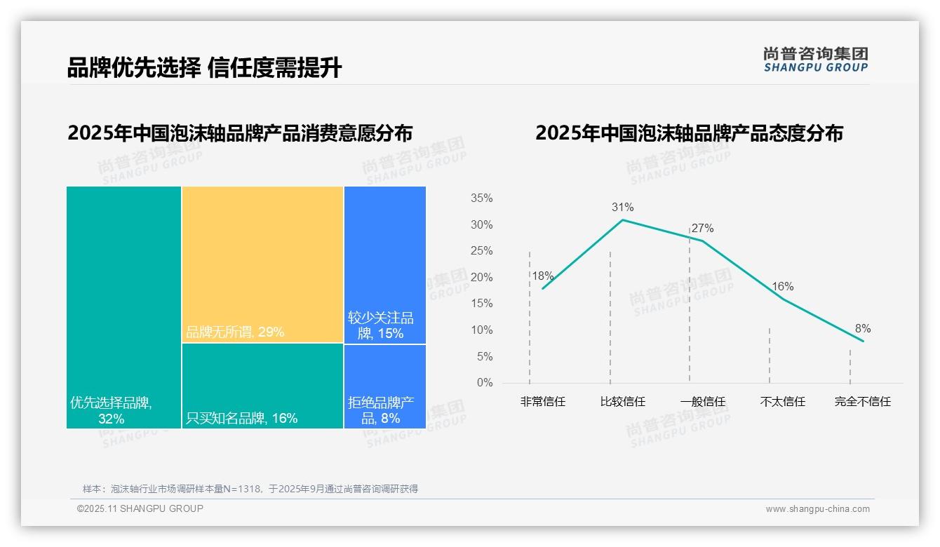 67%泡沫轴消费者偏好国产品牌，尚普咨询集团年度报告精华-2025年11月-泡沫轴-38