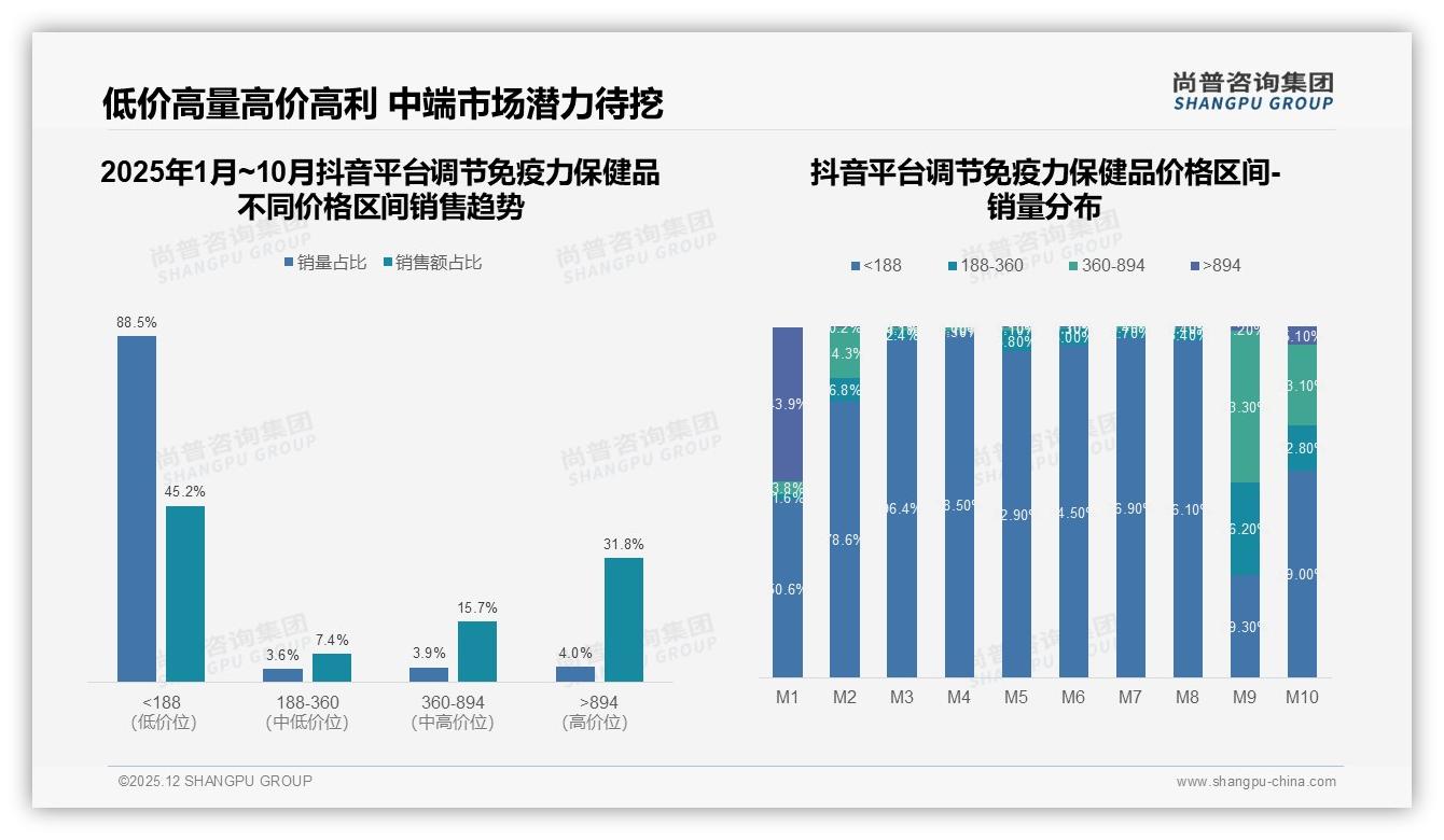 尚普咨询集团数据洞察：每日每周服用合计53%调节免疫力保健品，规律使用养成高粘性-2025年12月-调节免疫力保健品-38