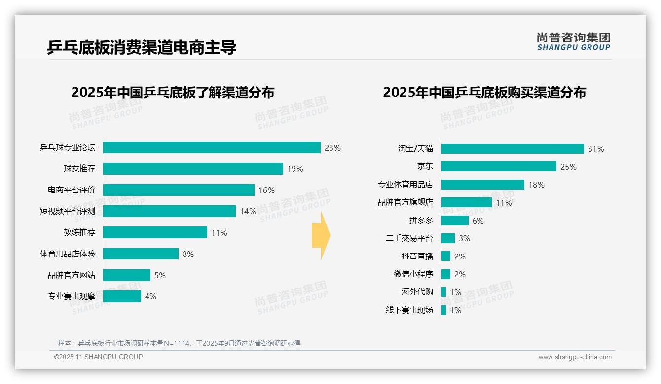 37%乒乓底板消费者青睐中档价位，尚普咨询集团年度报告精华-2025年11月-乒乓底板-38