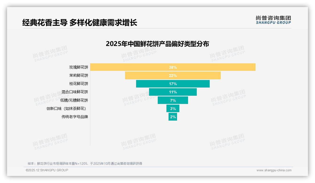 线上购买鲜花饼占68%渠道集中，淘宝天猫31%领先——尚普咨询集团鲜花饼调研结果-2025年12月-鲜花饼-38