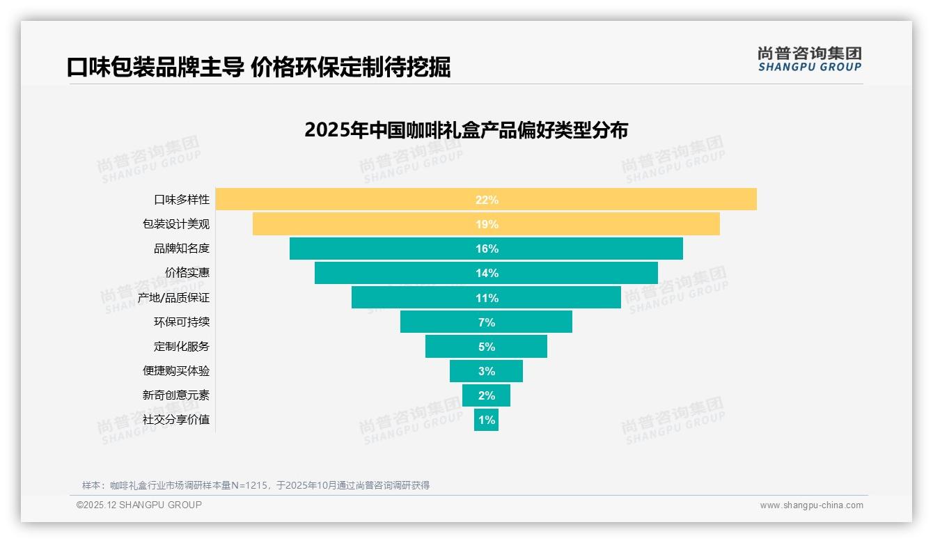 硬纸盒包装34%占比居首，环保创意合计28%，尚普咨询集团行业观察：咖啡礼盒绿色升级-2025年12月-咖啡礼盒-38