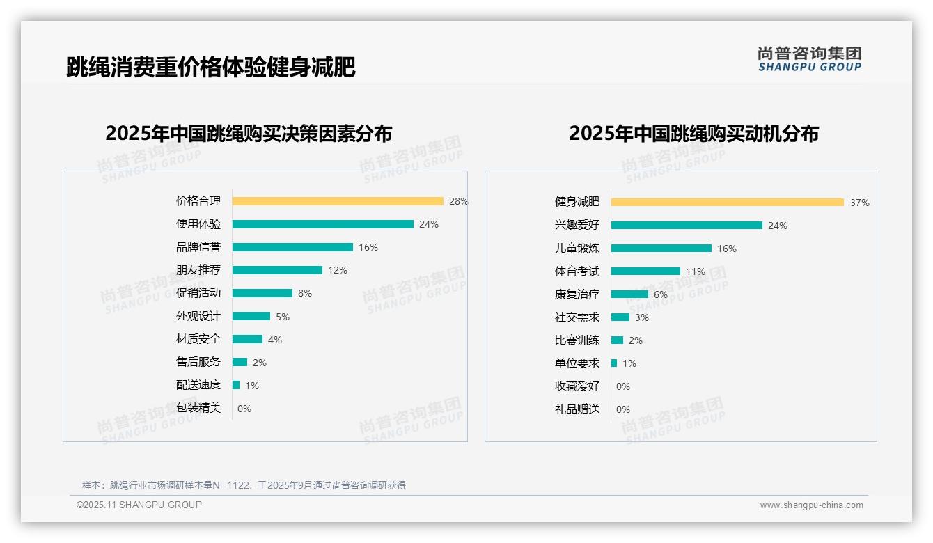 34%消费者偏好跳绳计数功能——尚普咨询集团数据解读-2025年11月-跳绳-38